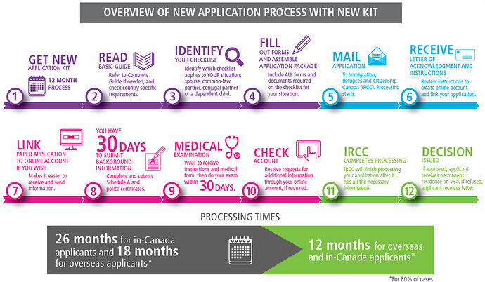飞出国：2017年加拿大夫妻团聚移民申请流程 Overview Of New Application Process with new KIT - flyabroad