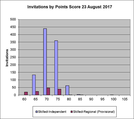 澳洲技术移民 Skillselect EOI  2017-08-23 邀请结果-飞出国