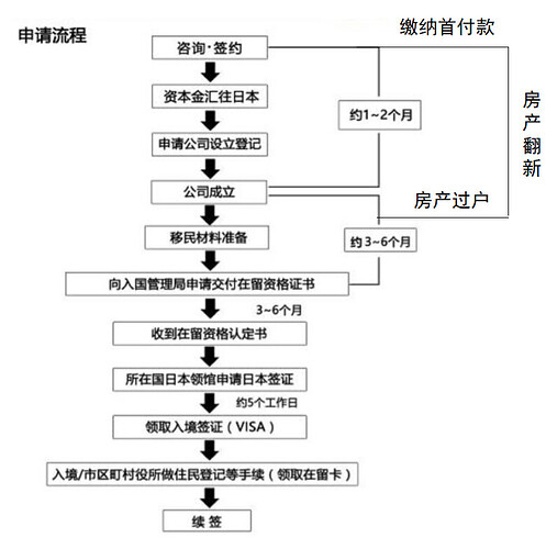 日本经营管理签证申请流程