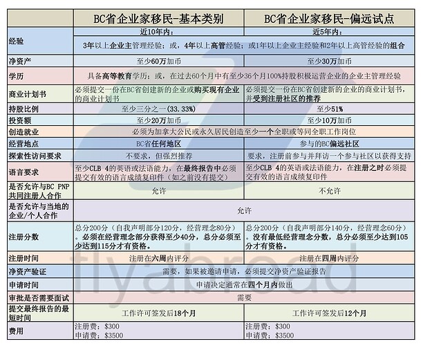 BC企业家移民基本类别与偏远试点比较