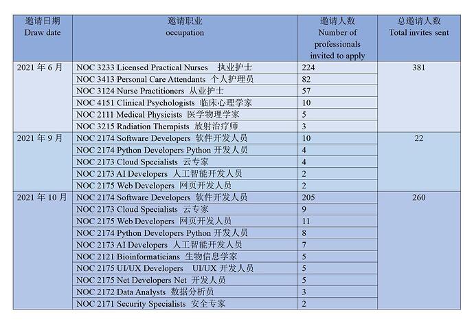 NL技能优先类别邀请记录2021