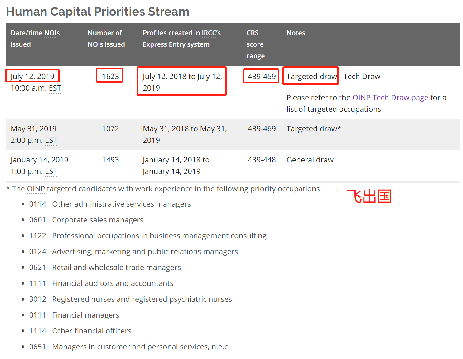 OINP-HCP-Tech-Draws-20190712-flyabroad