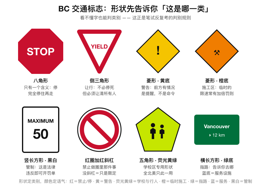 BC 交通标志形状体系图