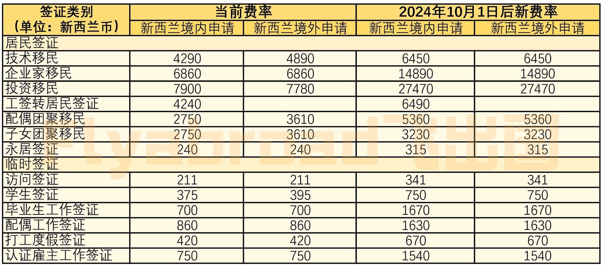 新西兰签证涨价2024年10月1日起