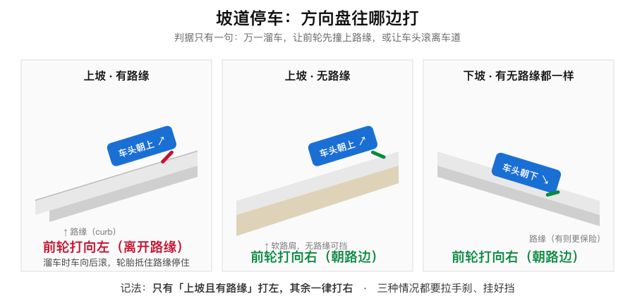 坡道停车方向盘朝向图