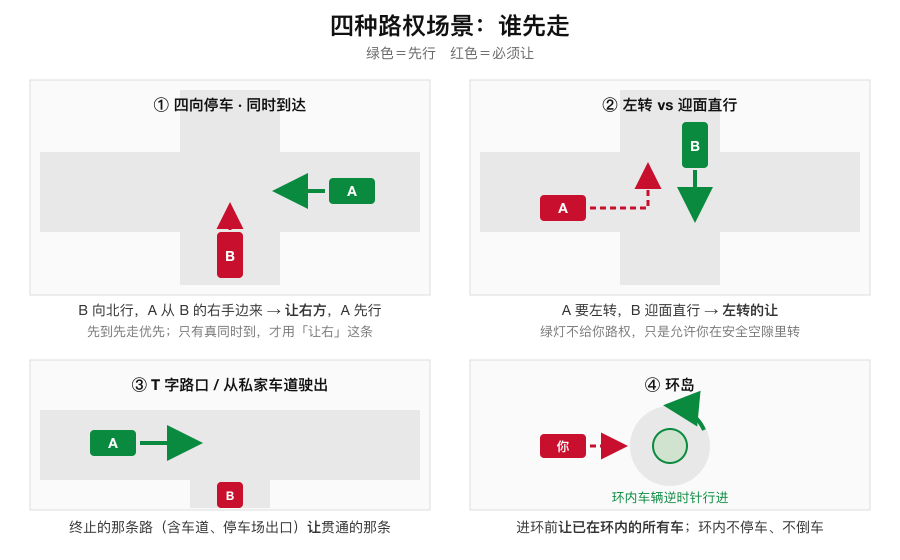 四种路权场景示意图